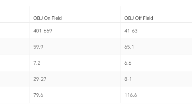 Baker Mayfield stats without Odell Beckham Jr. on the field