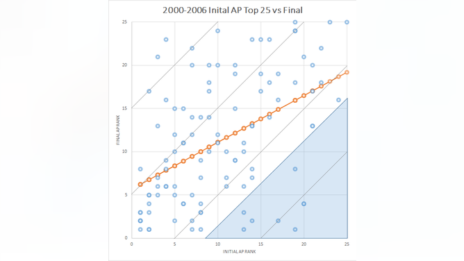 2000-06 Init vs Final Rank