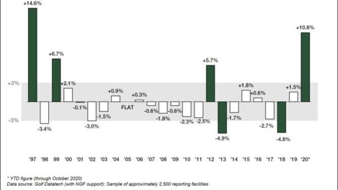 Golf rounds played by year