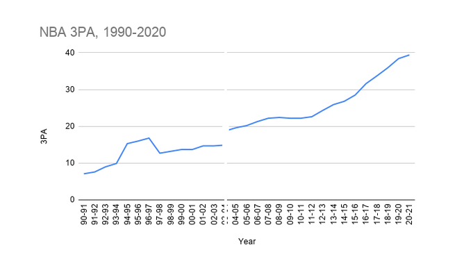 NBA three-point attempts per game since 1990