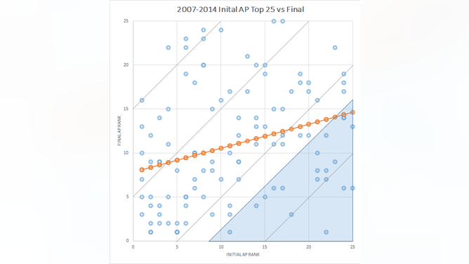2007-14 Init vs Final Rank