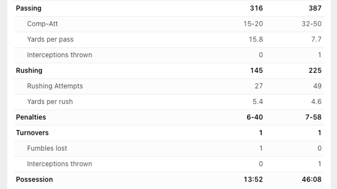 The Tennessee Volunteers vs. Kentucky Wildcats 2021 box score courtesy of ESPN.com.