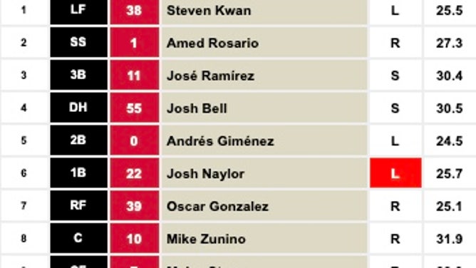 Cleveland's lineup via FanGraphs as of Tuesday, Feb. 21st at 1:40 p.m. ET.