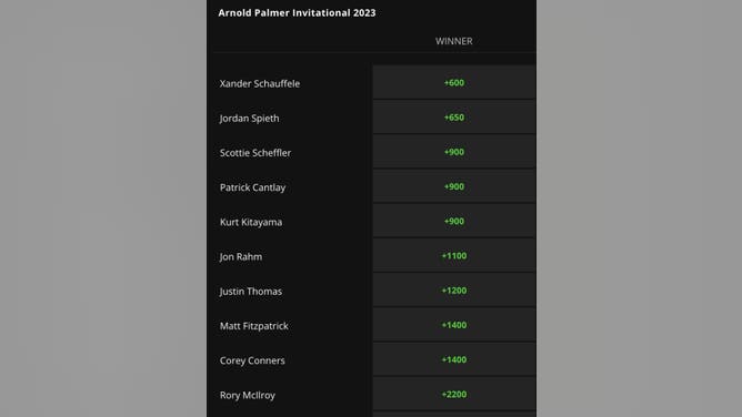 Arnold Palmer Invitational top-10 odds from DraftKings Sportsbook as of Friday, March 3 at 10:45 p.m. ET.