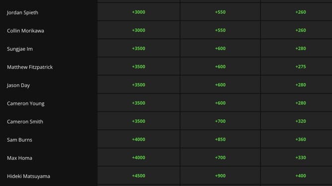 Prices for the 11-20 golfers by the betting odds at the 2023 PGA Championship from DraftKings.