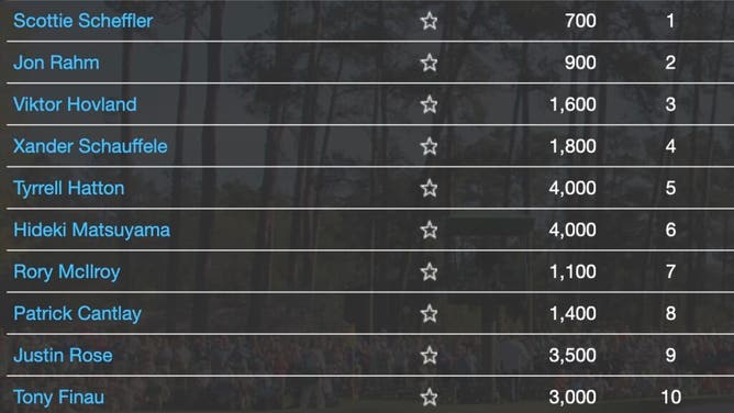 The top-10 golfers for the 2023 U.S. Open according to my model courtesy of FantasyNational.com.