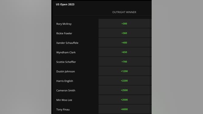 Odds for the 1-10 golfers at the 2023 U.S. Open entering the 3rd round from DraftKings.