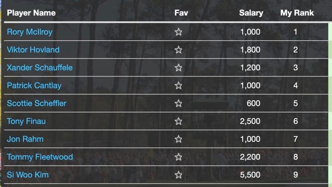 The top-10 golfers for the 2023 U.S. Open according to my model courtesy of FantasyNational.com.
