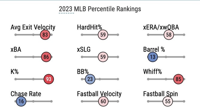 Angels RHP Shohei Ohtani's advanced pitching rankings according to MLB's Statcast.
