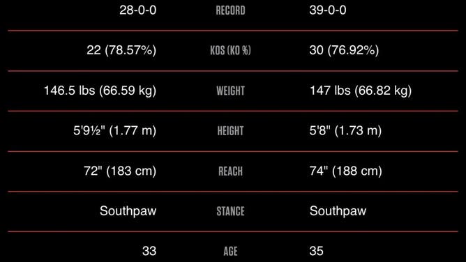 The 'tale of the tape' for Spence-Crawford courtesy of Premier Boxing Champions.