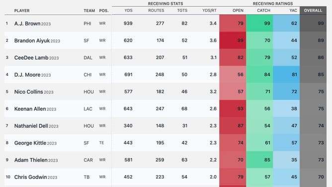 ESPN Analytics NFL WR Rankings, 1-15, with Nico Collins at #5, Ja'Marr Chase at #12.