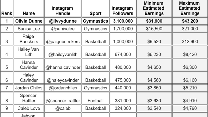 Olivia Dunne richest college athlete.
