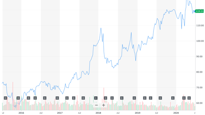 Walmart five year chart