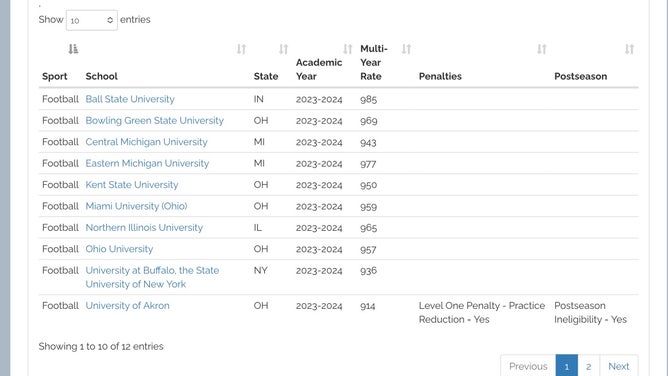 Akron has been ruled ineligible for the college football postseason