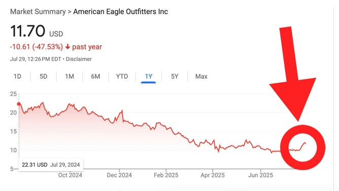 A look at American Eagle's stock getting a bump after teaming up with Sydney Sweeney. (Credit: Google Stock Chart)