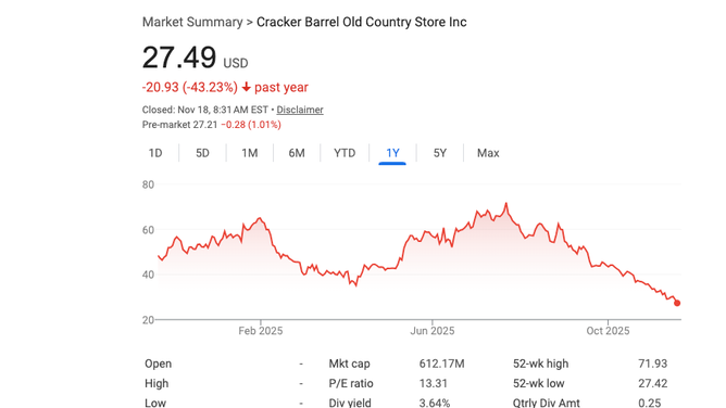 cracker barrel 52 week low