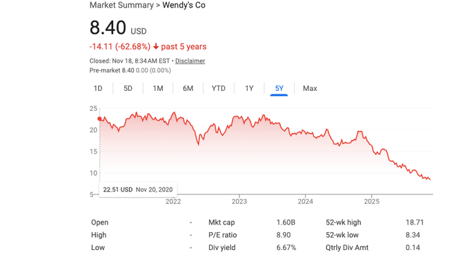 wendys 52 week low