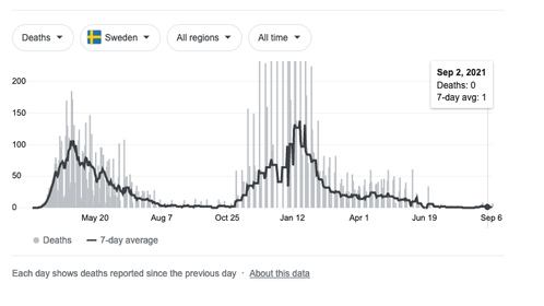 Sweden death COVID