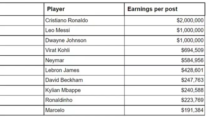 List of the top-earning athletes on social media.