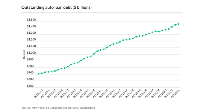 Outstanding auto loan debt in the United States