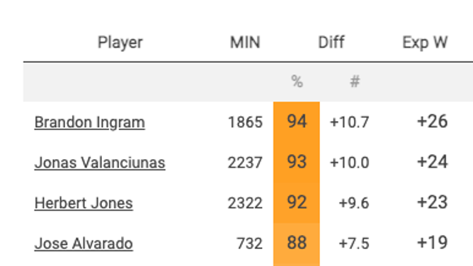 New Orleans Pelicans F Brandon Ingram's on/off adjusted net rating according to CleaningTheGlass.com.