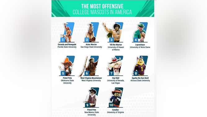 Most offensive college football mascots
