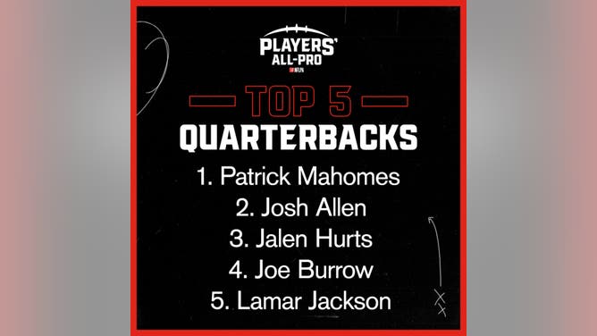 NFLPA ranks the Top 5 NFL QBs this season in the Players' All-Pro Team.