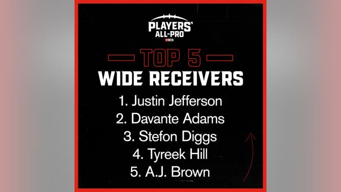 NFLPA ranks the Top 5 NFL WRs this season in the Players' All-Pro Team