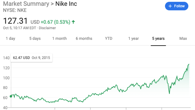 Nike stock chart
