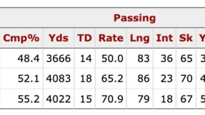 Career stats for Ryan Leaf, JaMarcus Russell and Zach Wilson