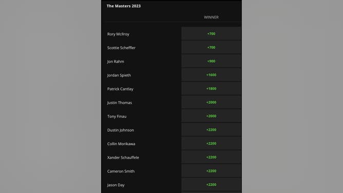 Odds for the 2023 Masters from DraftKings as of Monday, April 3rd at 11 a.m. ET.
