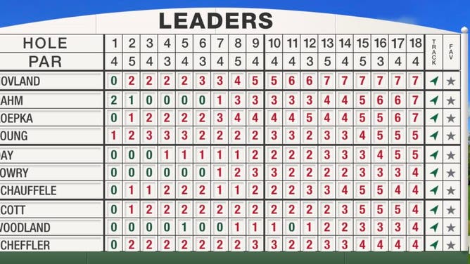 The Masters Tournament 2023 leaderboard following the 1st round courtesy of Masters.com.