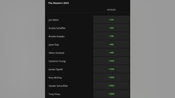 DraftKings Sportsbook's odds for the top-10 golfers to win the 2023 Masters Tournament after Thursday.