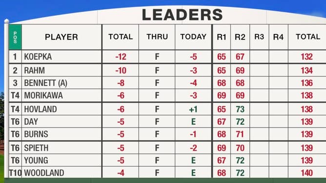 The Masters Tournament 2023 leaderboard after Round 2 courtesy of Masters.com.