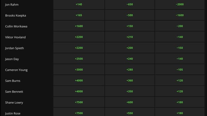 Odds for the top-15 golfers at The Masters Tournament 2023 after the cut from DraftKings Sportsbook.