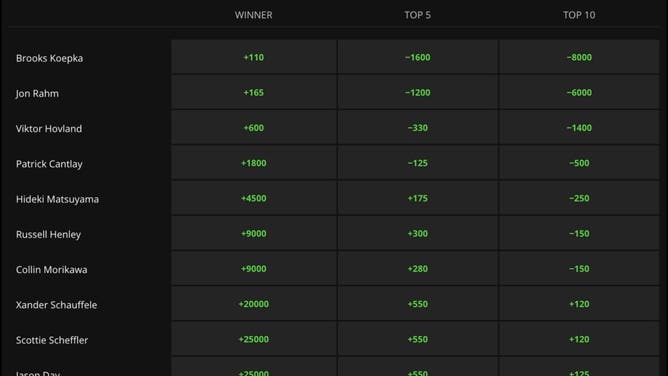 Odds for the top-10 entering the final round of the 2023 Masters Tournament from DraftKings Sportsbook.