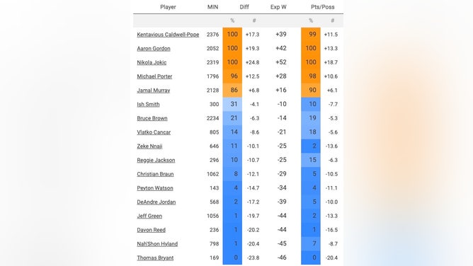 The Denver Nuggets' on/off adjusted net rating for most of their 2022-23 roster.