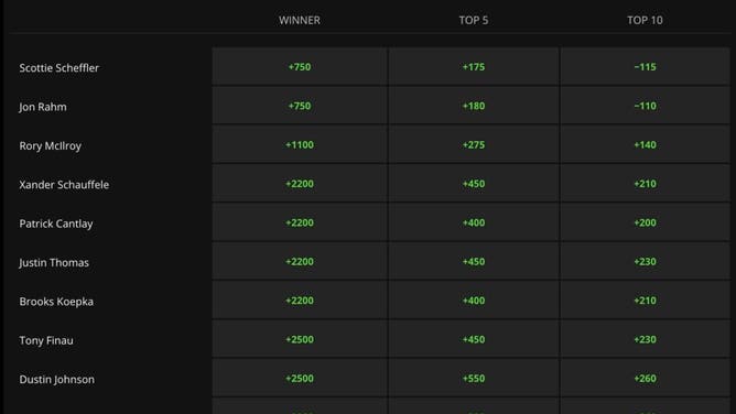 Betting odds for the top-10 golfers at the 2023 PGA Championship from DraftKings.