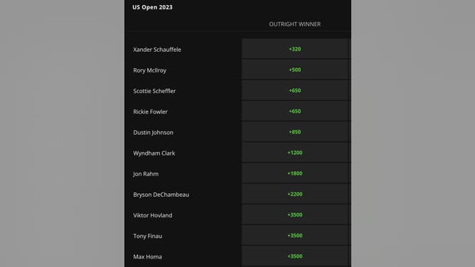 U.S. Open 2023 betting odds for golfers 1-12 after the 1st round from DraftKings.