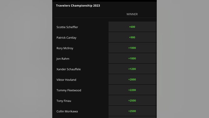 Prices for the top-nine golfers by the betting odds at the 2023 Travelers Championship from DraftKings.