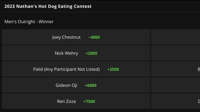 Joey Chestnut is a sizable favorite to win the 2023 Nathan's Hot Dog Eating Contest at DraftKings as of Monday, July 3rd.