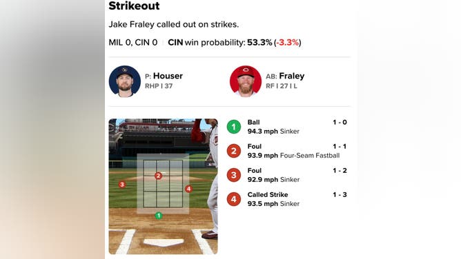 MLB GameDay shows that Cincinnati Reds hitter Jake Fraley got rung up on a pitch outside the strike zone.