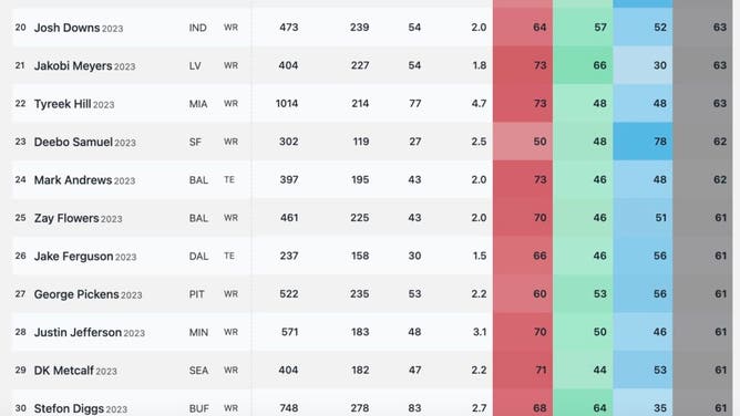 ESPN Analytics wide receiver rankings, 15-30, where Tyreek Hill comes in at #22. (Screenshot: ESPNAnalytics.com)
