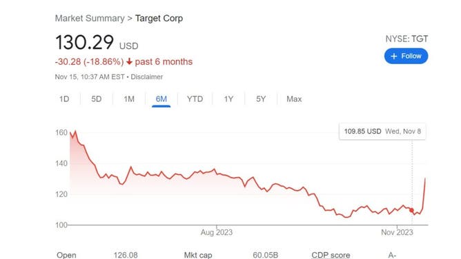 Target stock price tumbles amid Pride controversy.