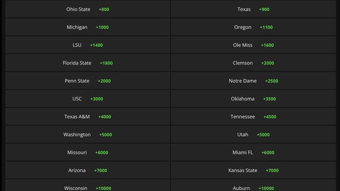 The betting odds for the 2024-25 College Football Playoff (CFP) national champion at DraftKings Tuesday, January 9th.