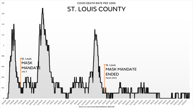 St. Louis mask mandate