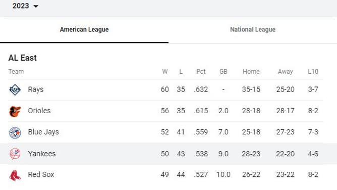 Yankees American League East Standings Paige Spiranac