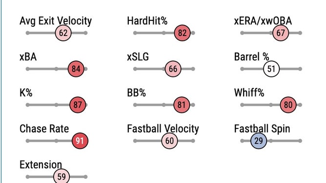 Boston Red Sox LHP Chris Sale's advanced pitching metrics per MLB's Statcast.