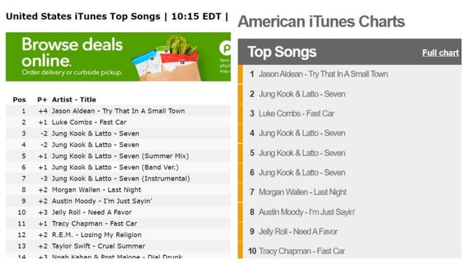 Jason Aldean new song 'Try that in a small town' flying up iTunes charts.