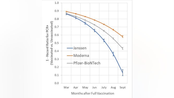 Figure 1: Study shows dramatic decline in effectiveness of all three COVID-19 vaccines over time
